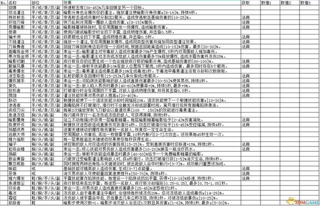 《暗黑破坏神4》全威能整理表 全职业威能效果及获取方法