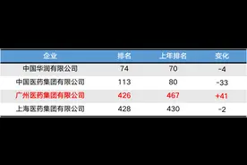 这家广东药企连续三年上榜世界500强，今年排名上升41位图片