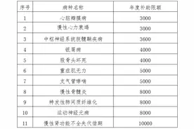 新增11种！西安医保门诊慢性病病种有调整图片