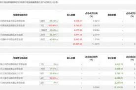 龙虎榜 | 首创证券今日涨停，知名游资方新侠买入8858.31万元图片