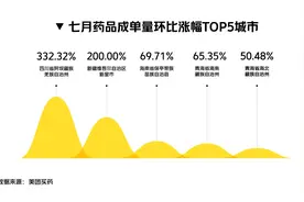旅游城市外卖买药订单月增三倍多，24小时线上看病买药满足轻装出门需求图片