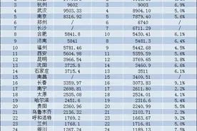 省会城市“卡位战”：三城增速超9%，合肥险胜济南，“抢六”成悬念图片