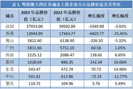 粤港澳大湾区：深圳霸榜，互联网、电子等科技行业优势明显丨品牌读榜·城市篇⑤图片
