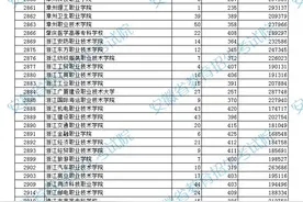 安徽2023年高招高职（专科）院校投档分数及名次公布图片