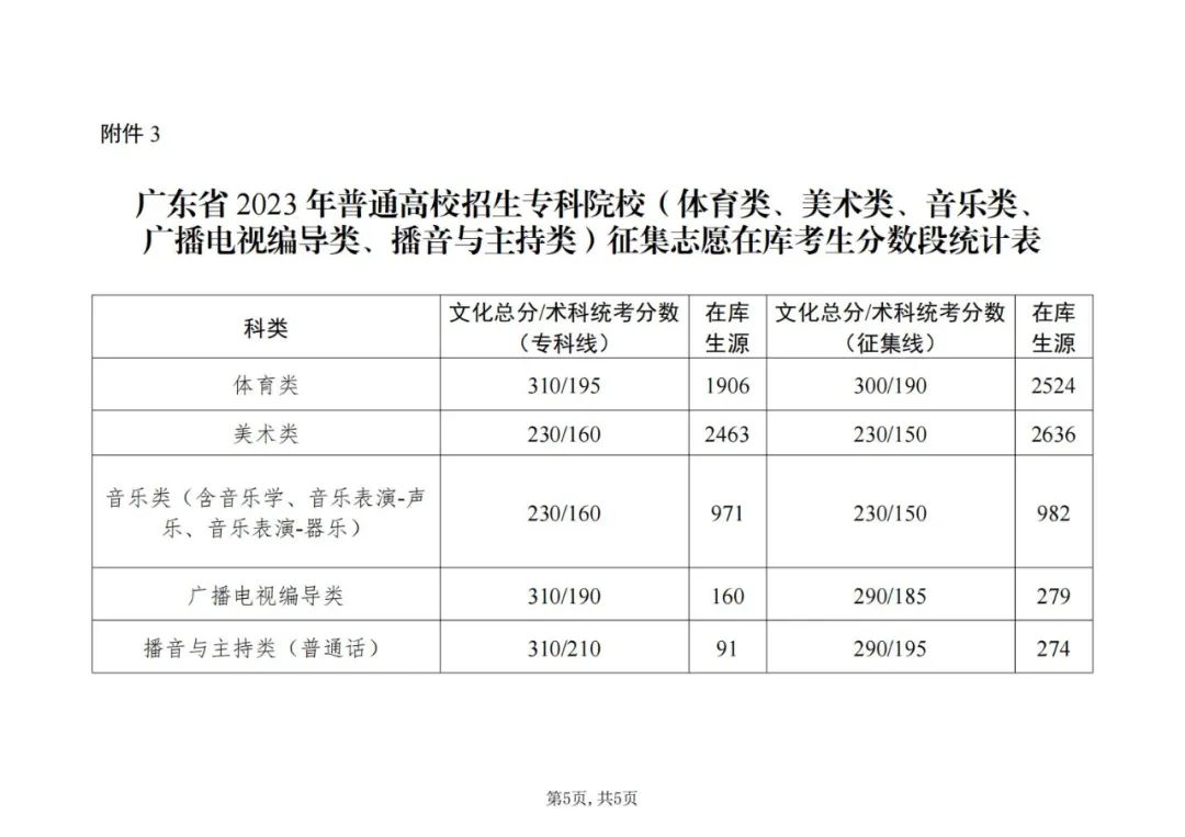 广东省专科批次分数线_广东填报志愿网址_广东省专科批次征集志愿