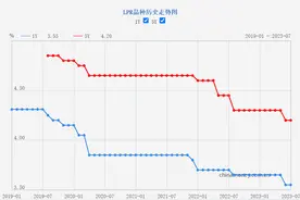 低至3%！低息消费贷来袭，银行为何争相降价？是“馅饼”还是“陷阱”？图片