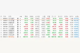 利空袭来，中兴通讯放量下挫触及跌停，成交额91.15亿元居A股之首图片
