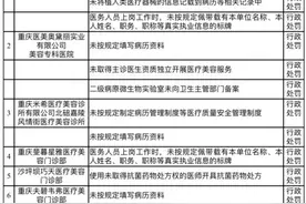 立案查处10家！重庆医美机构“你点名·我监督”交叉执法检查结果出炉图片