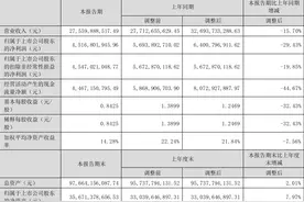 山西焦煤：2023年上半年净利润45.17亿元 同比下降29.43%图片