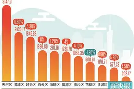 广州天河半年GDP突破3000亿 增城增速持续领跑图片