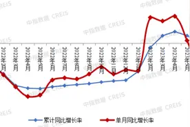 房企销售连续两月大幅下降！头部企业保持韧性图片