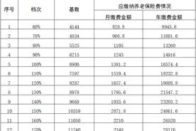 云南省2023年度灵活就业人员养老保险缴费基数及缴纳金额公布！图片