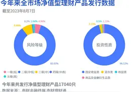 银行理财仍是居民财富C位主角，7月现金理财七日年化收益最高达3.6%｜机警理财日报图片
