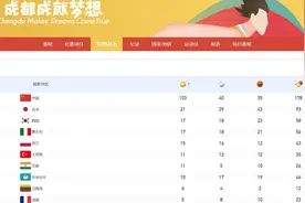 成都世界大运会闭幕，中国队共获103枚金牌图片