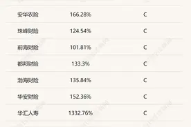 15家险企偿付能力“亮红灯”：风险综合评级C级12家、D级3家图片