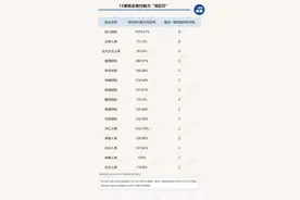 15家险企偿付能力“亮红灯”：风险综合评级C级12家、D级3家图片