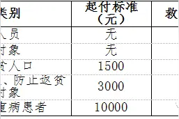 医疗救助是什么?看完你就懂了！图片