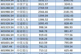 金融行业：工行蝉联榜首，银行整体品牌价值增超一成丨品牌读榜·行业篇②图片