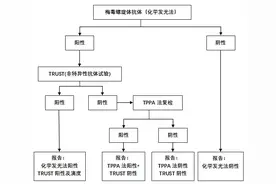 八旬老人梅毒检测阳性，这是怎么回事？图片