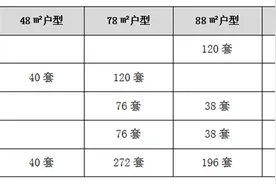 南京今年首个共有产权房项目即将上市，均价18009元/㎡图片