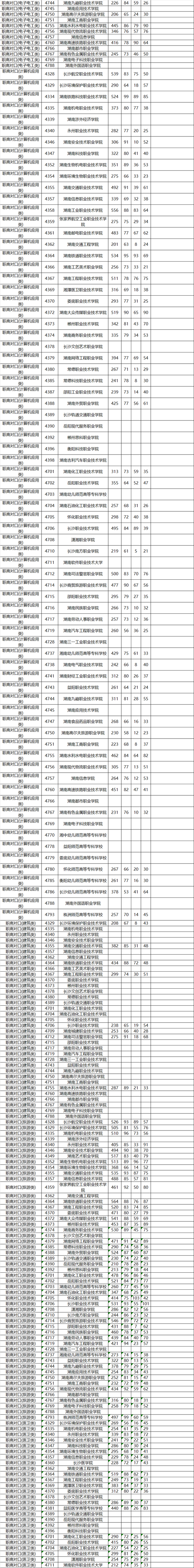 速看！湖南2023年高职专科批第一次投档分数线来了