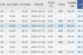 最高涨幅37倍！上周“肉签”频出，本周众辰科技等5只新股可申购图片