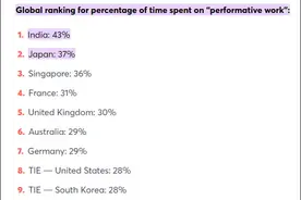 美媒：调查发现部分亚洲国家雇员在“表现性工作”上最“卷”，印度排第一图片