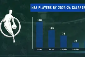 差距！新赛季球员薪资统计：170人在400万以下 44人拿超过3000万😲图片