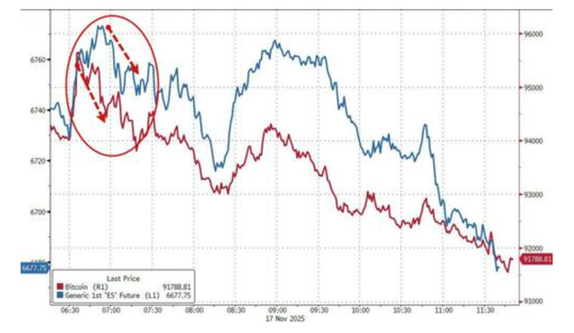 科技股	、币圈、黄金“三杀”	，美股跌破关键支撑位，美国市场遭遇“全面抛售”