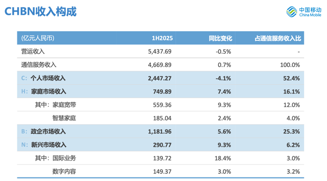 中移动上半年营收微跌0.5%：AI相关收入为几十亿数量级，发挥更大作用仍需时间