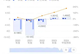 方正科技：预计上半年净利同比增长164%-258%图片