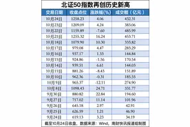 北证50再创历史新高，13只北交所个股月涨幅超100%（附名单）图片
