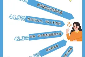 年轻人消费，第二怕居然是社交图片