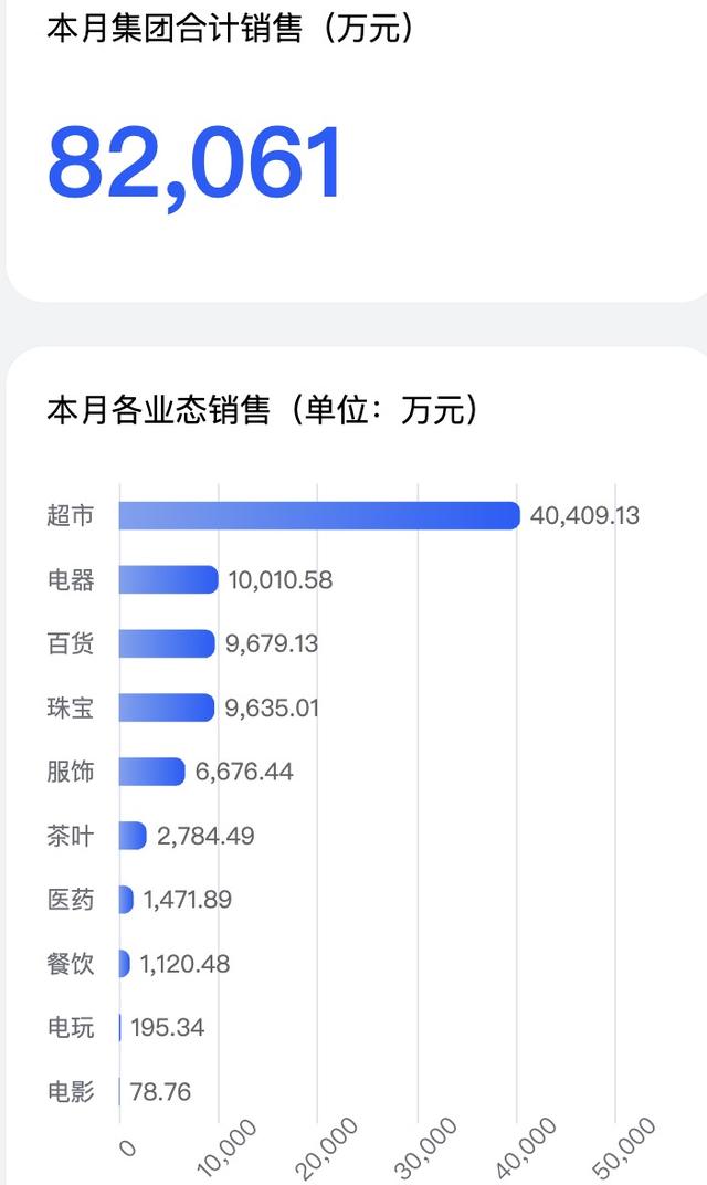 胖东来国庆假期卖了8.2亿元