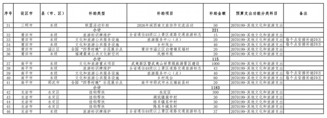 福建提前下达一批文化和旅游方面资金