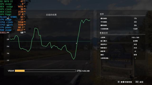 锐龙7 9700X搭配RX 9070 XT游戏测试：能赢8400MHz高频内存的Ultra 9 285K