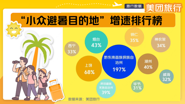 贵州多地上榜！美团旅行发布《2025暑期热点及趋势报告》