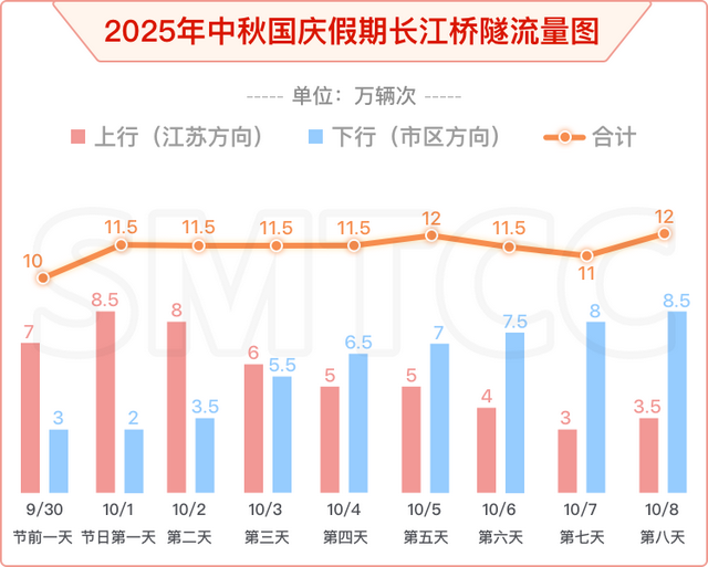 预计拥堵35小时！最早9月30日9时起…上海发布最新提醒：国庆假期这些路段、时段易堵→