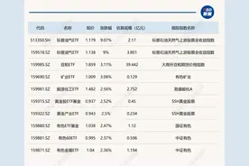 ETF今日收评 | 标普油气ETF大涨9%，标普消费ETF、沙特ETF跌停图片