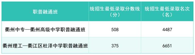 2025年浙江11地市中考分数线汇总