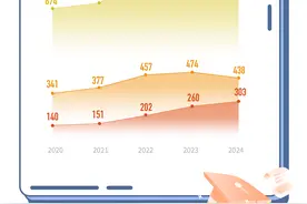 2024届高校毕业生或增21万，近年考研、考公趋势如何？图片