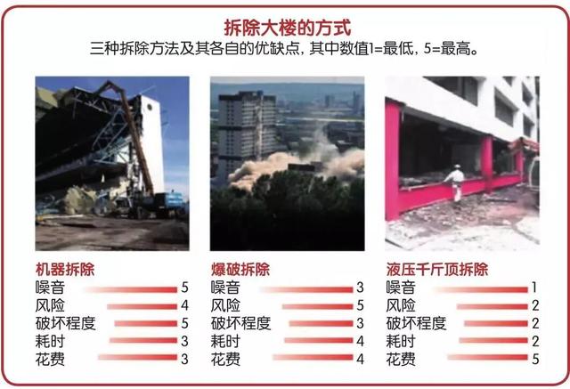 如何快速又安全的拆毁一座大楼？