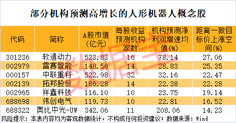 突发利好，600050直线拉升！特斯拉AI官方微博首条内容展示最新人形机器人，机构高频调研股是这几只