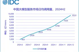 AI Infra 的“中场战事”：推理业务，还在提速图片
