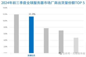 Gartner报告：全球AI服务器支出激增184%，浪潮信息市占11.3%图片