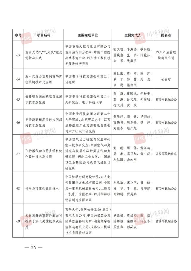 244个项目获奖，2024年度四川省科学技术奖获奖名单公布丨关注省科学技术奖