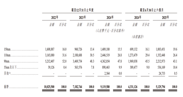 28nm试产 + 40nm风险生产！晶合集成赴港IPO：全球第九、大陆第三！