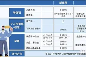 购房政策“黄金”窗口期已开启，多位业内人士预测：申城楼市有望迎来“暖冬”行情图片