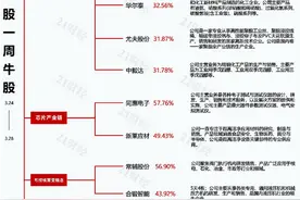 透视一周牛熊股：受益于泰乐菌素涨价，最牛股回盛生物近4个交易日累计涨幅翻倍；最熊股香雪制药信披违法违规被ST图片