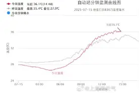 上海直冲38℃！高温席卷近20省，地表温度超70℃！这些地方热到崩溃图片